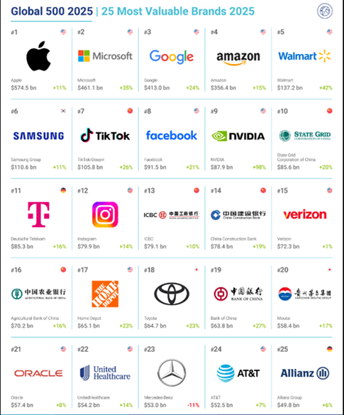 Las 25 más valiosas marcas globales